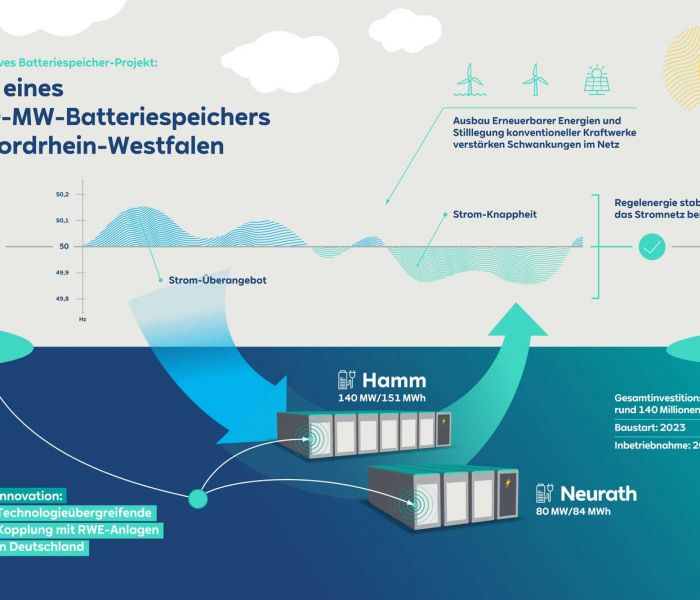 Infografik: Neurath und Hamm: RWE baut beeindruckenden 220 MW Batteriespeicher (Foto: RWE_)