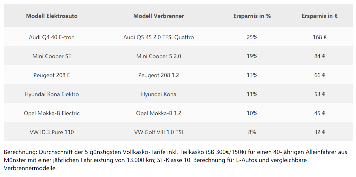 Infografik: Versicherungskosten im Vergleich: E-Autos und Verbrennermodelle für 40-jährige Alleinfahrer in Münster (Foto: Verivox)